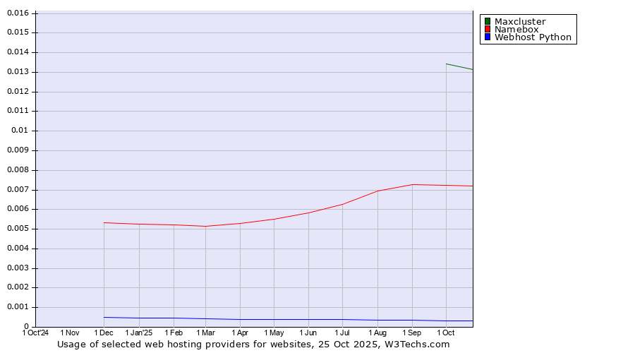 Historical trends in the usage of Maxcluster vs. Namebox vs. Webhost Python