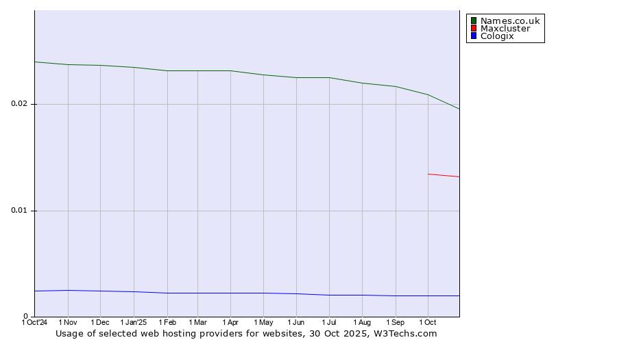 Historical trends in the usage of Names.co.uk vs. Maxcluster vs. Cologix