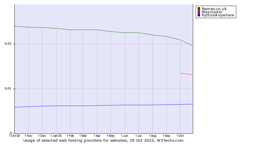 Historical trends in the usage of Names.co.uk vs. Maxcluster vs. PythonAnywhere