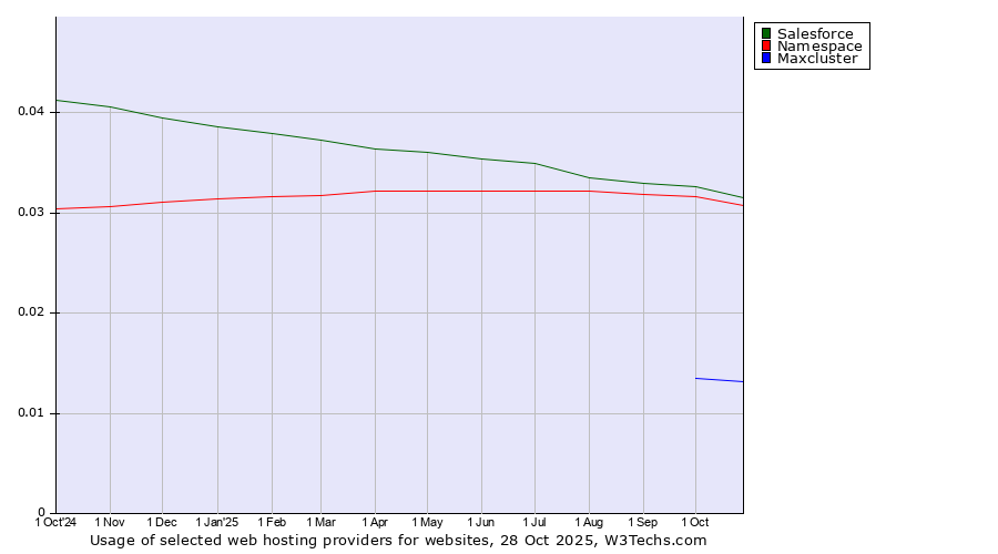 Historical trends in the usage of Salesforce vs. Namespace vs. Maxcluster