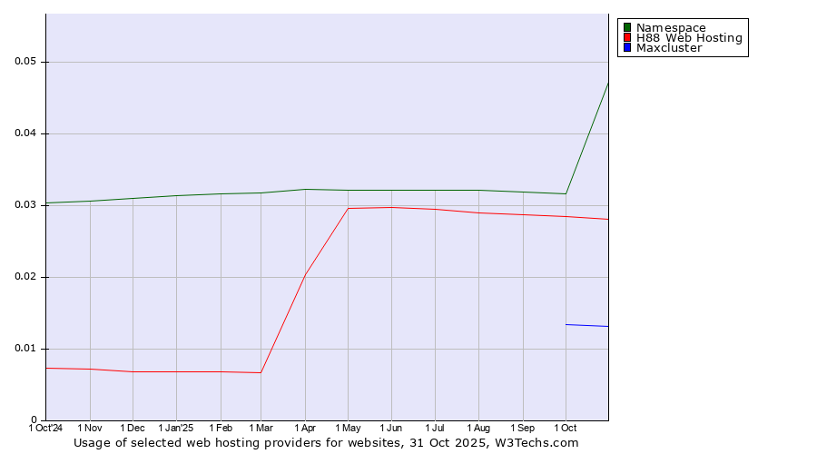 Historical trends in the usage of Namespace vs. H88 Web Hosting vs. Maxcluster