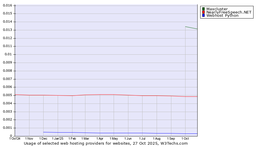 Historical trends in the usage of Maxcluster vs. NearlyFreeSpeech.NET vs. Webhost Python
