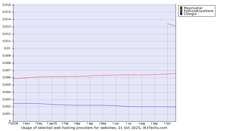 Historical trends in the usage of Maxcluster vs. PythonAnywhere vs. Cologix