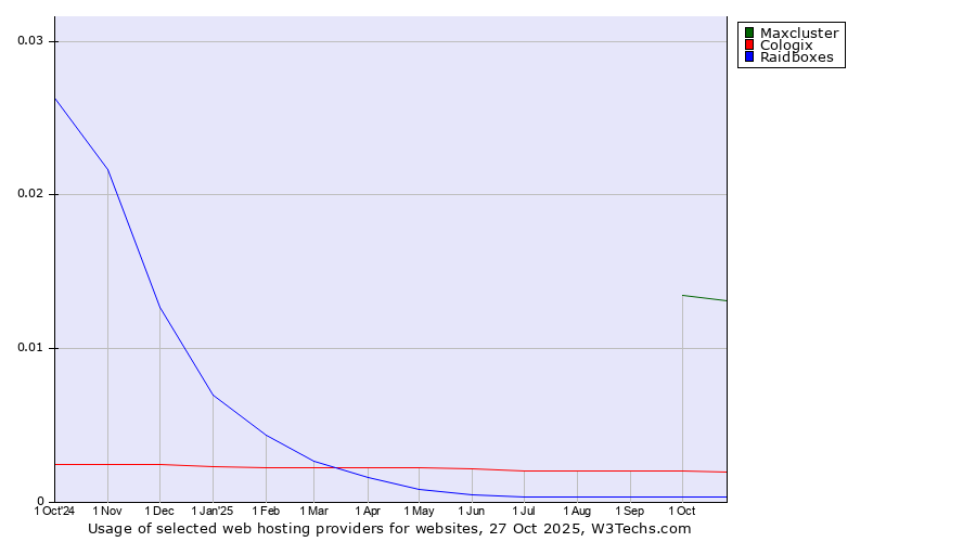 Historical trends in the usage of Maxcluster vs. Cologix vs. Raidboxes
