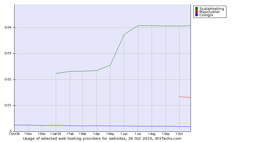 Historical trends in the usage of ScalaHosting vs. Maxcluster vs. Cologix