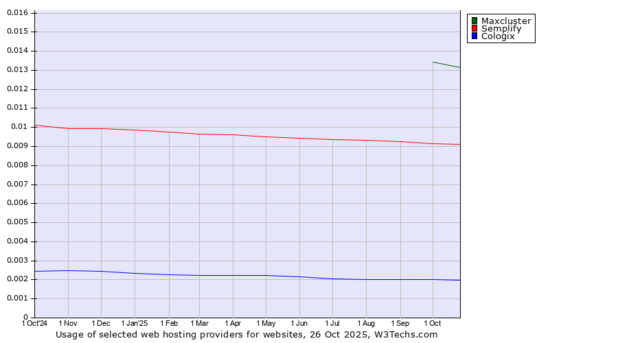 Historical trends in the usage of Maxcluster vs. Semplify vs. Cologix