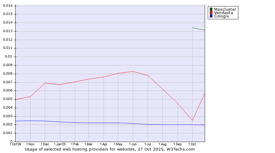 Historical trends in the usage of Maxcluster vs. Vendasta vs. Cologix