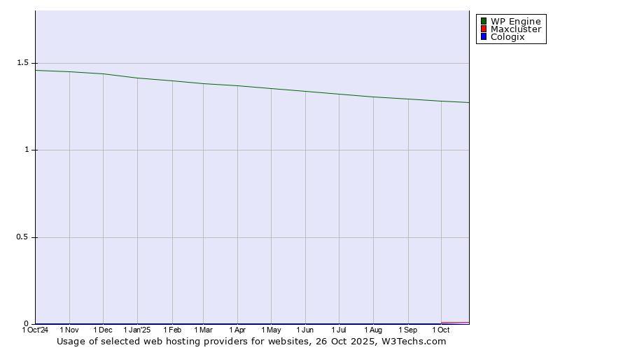 Historical trends in the usage of WP Engine vs. Maxcluster vs. Cologix