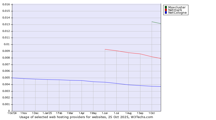 Historical trends in the usage of Maxcluster vs. Netmark vs. NetCologne