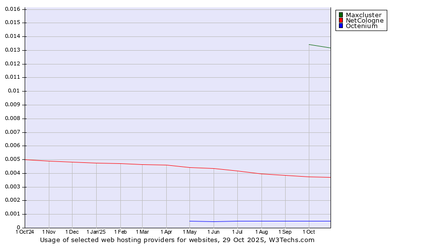 Historical trends in the usage of Maxcluster vs. NetCologne vs. Octenium