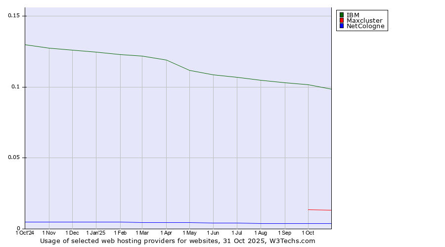 Historical trends in the usage of IBM vs. Maxcluster vs. NetCologne