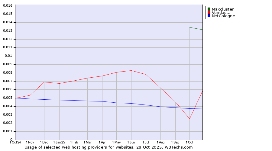 Historical trends in the usage of Maxcluster vs. Vendasta vs. NetCologne