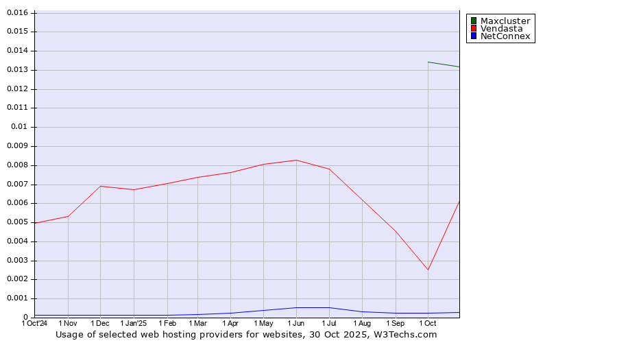 Historical trends in the usage of Maxcluster vs. Vendasta vs. NetConnex