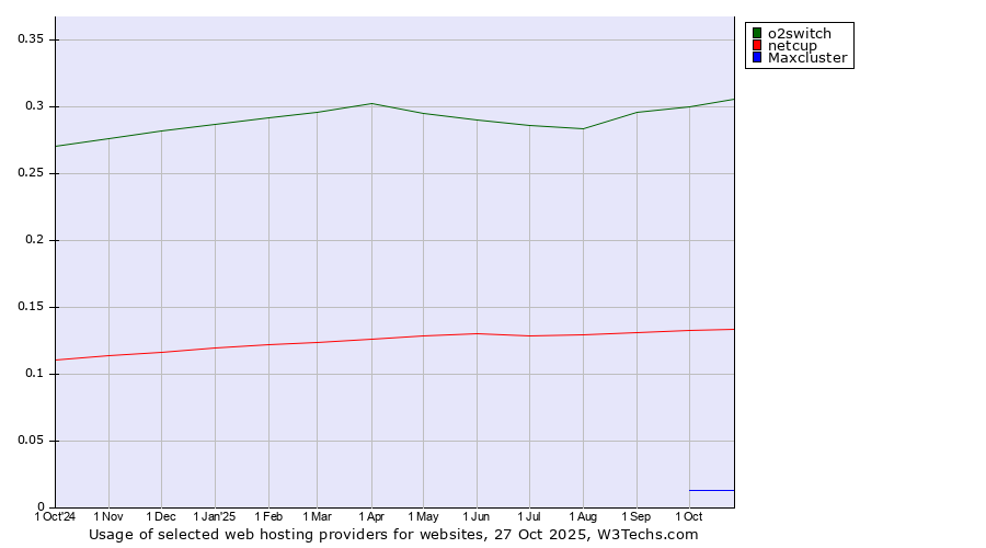 Historical trends in the usage of o2switch vs. netcup vs. Maxcluster