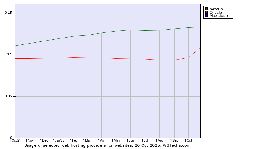 Historical trends in the usage of netcup vs. Oracle vs. Maxcluster