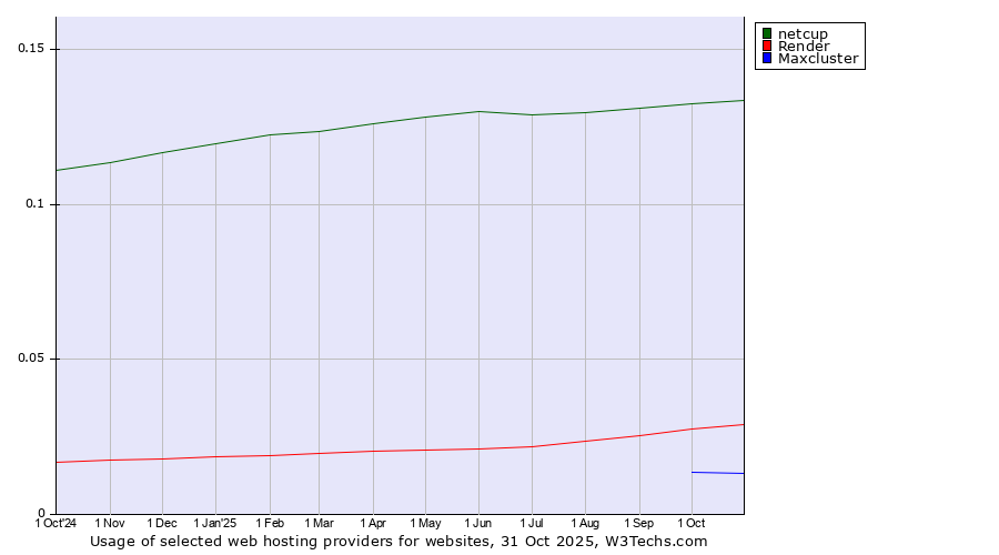 Historical trends in the usage of netcup vs. Render vs. Maxcluster