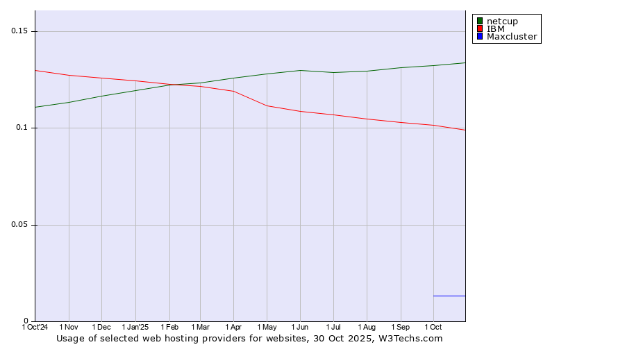 Historical trends in the usage of netcup vs. IBM vs. Maxcluster