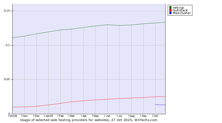 Historical trends in the usage of netcup vs. Substack vs. Maxcluster