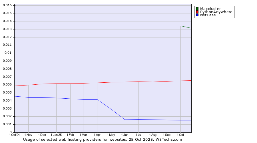 Historical trends in the usage of Maxcluster vs. PythonAnywhere vs. NetEase
