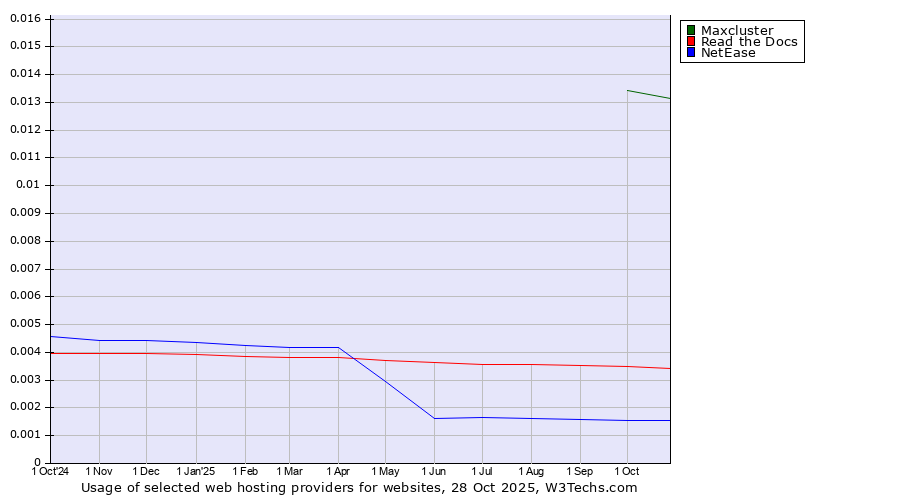 Historical trends in the usage of Maxcluster vs. Read the Docs vs. NetEase