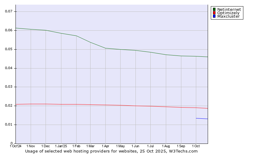 Historical trends in the usage of Netinternet vs. Optimizely vs. Maxcluster