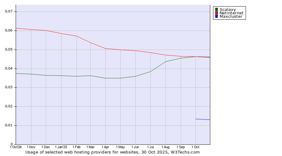 Historical trends in the usage of Netinternet vs. Scalaxy vs. Maxcluster