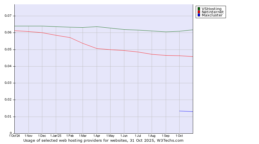 Historical trends in the usage of VSHosting vs. Netinternet vs. Maxcluster