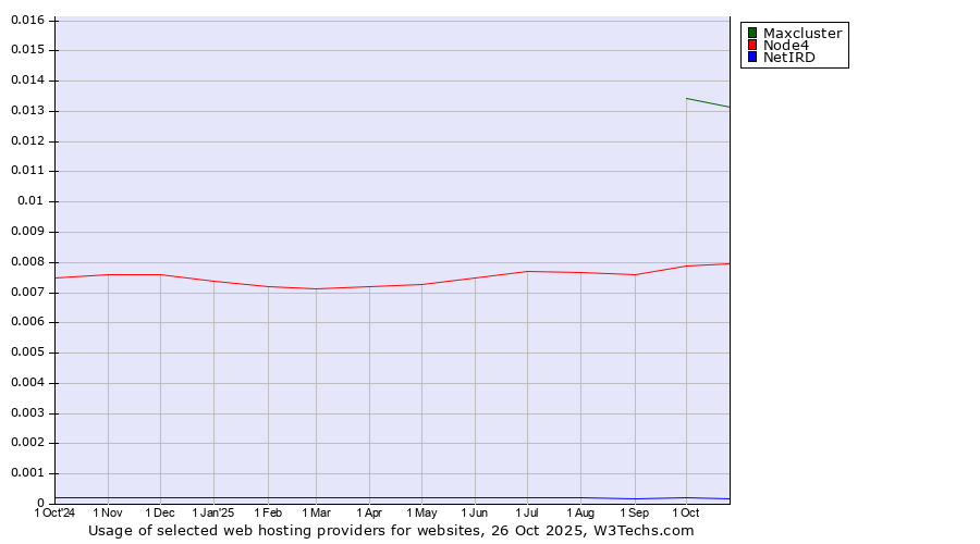 Historical trends in the usage of Maxcluster vs. Node4 vs. NetIRD