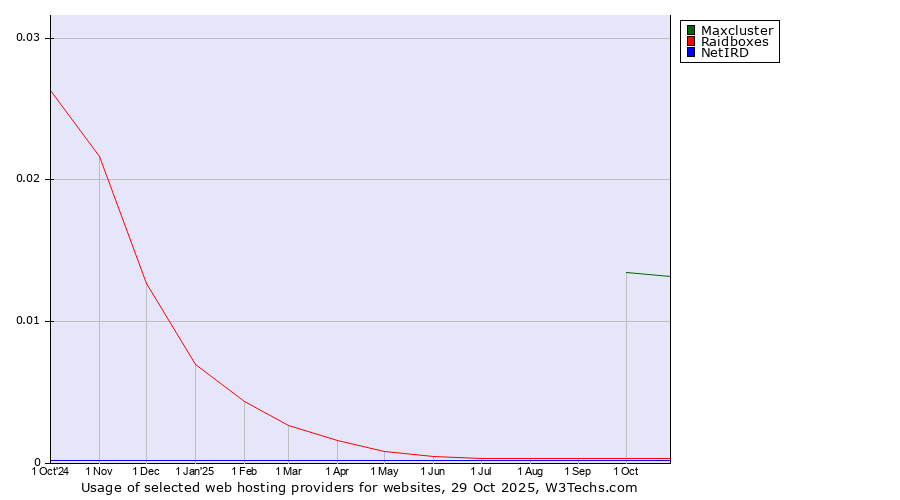 Historical trends in the usage of Maxcluster vs. Raidboxes vs. NetIRD