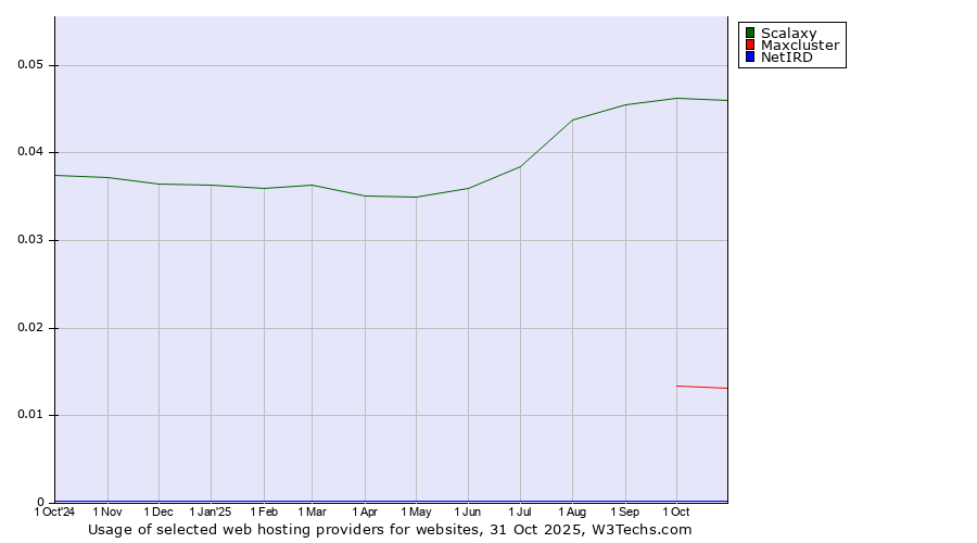 Historical trends in the usage of Scalaxy vs. Maxcluster vs. NetIRD