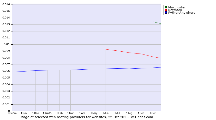 Historical trends in the usage of Maxcluster vs. Netmark vs. PythonAnywhere
