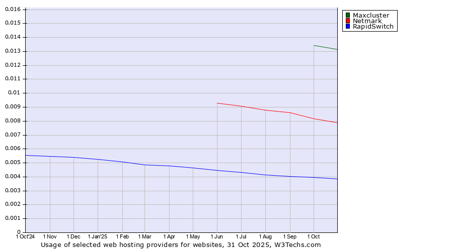 Historical trends in the usage of Maxcluster vs. Netmark vs. RapidSwitch