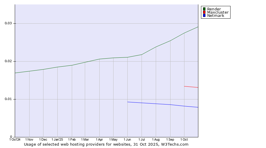 Historical trends in the usage of Render vs. Maxcluster vs. Netmark