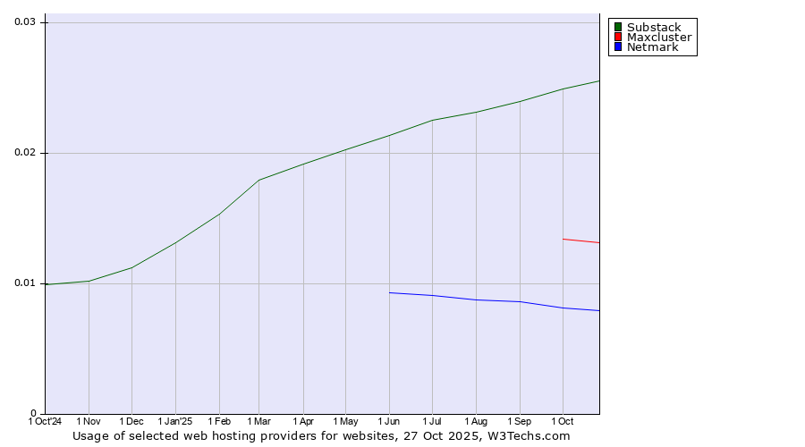Historical trends in the usage of Substack vs. Maxcluster vs. Netmark