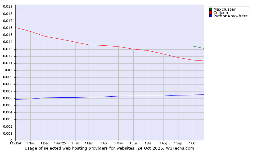 Historical trends in the usage of Maxcluster vs. Cellcom vs. PythonAnywhere