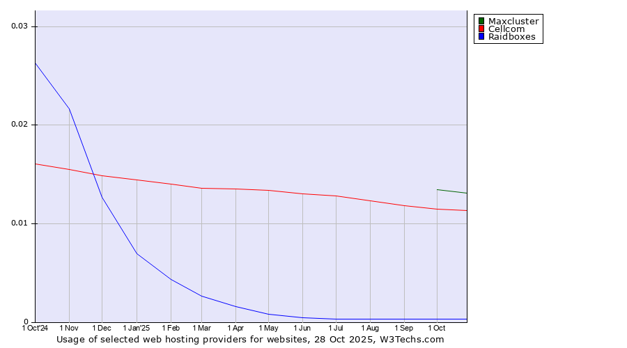 Historical trends in the usage of Maxcluster vs. Cellcom vs. Raidboxes