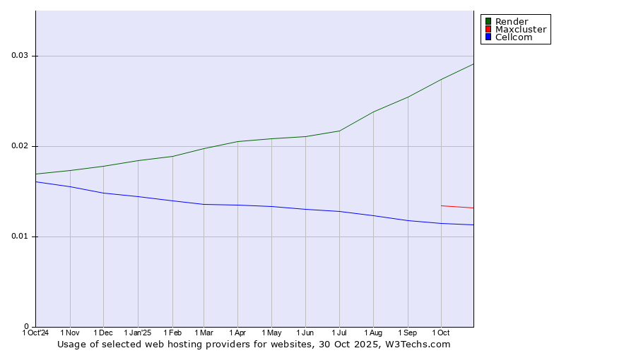 Historical trends in the usage of Render vs. Maxcluster vs. Cellcom