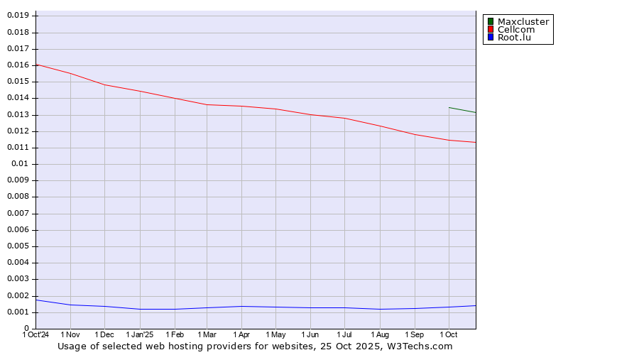 Historical trends in the usage of Maxcluster vs. Cellcom vs. Root.lu