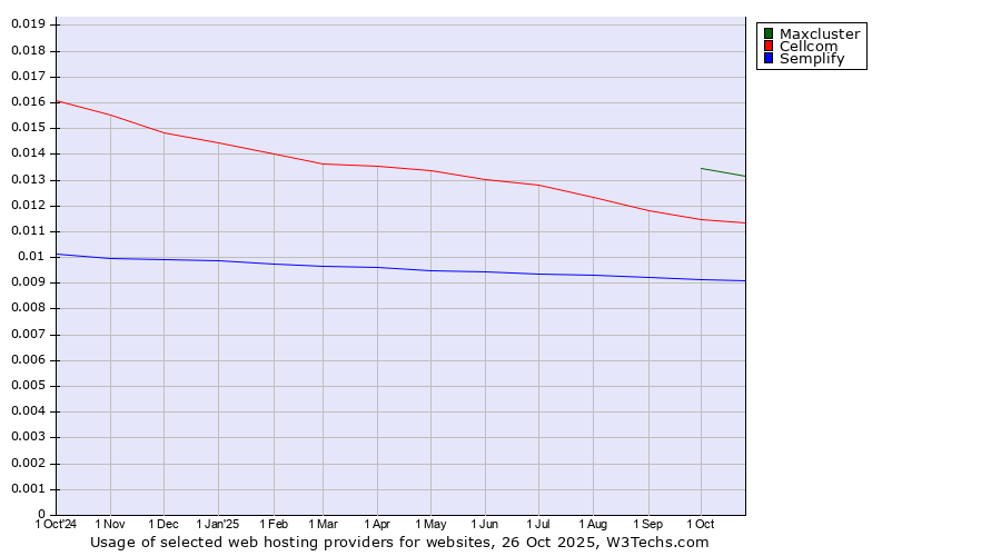 Historical trends in the usage of Maxcluster vs. Cellcom vs. Semplify