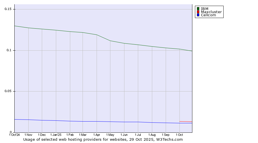 Historical trends in the usage of IBM vs. Maxcluster vs. Cellcom
