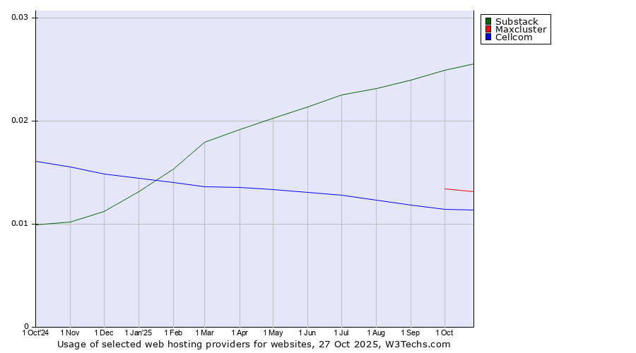 Historical trends in the usage of Substack vs. Maxcluster vs. Cellcom