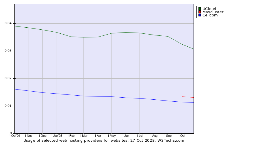 Historical trends in the usage of UCloud vs. Maxcluster vs. Cellcom