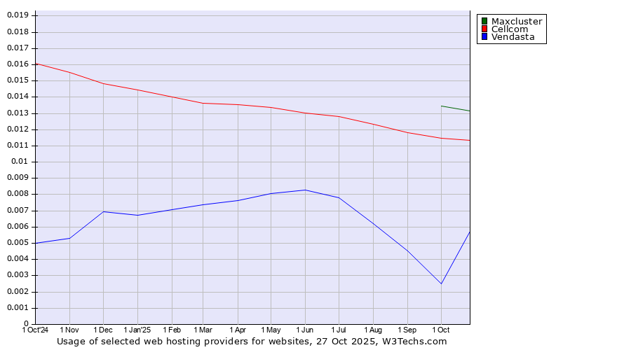Historical trends in the usage of Maxcluster vs. Cellcom vs. Vendasta