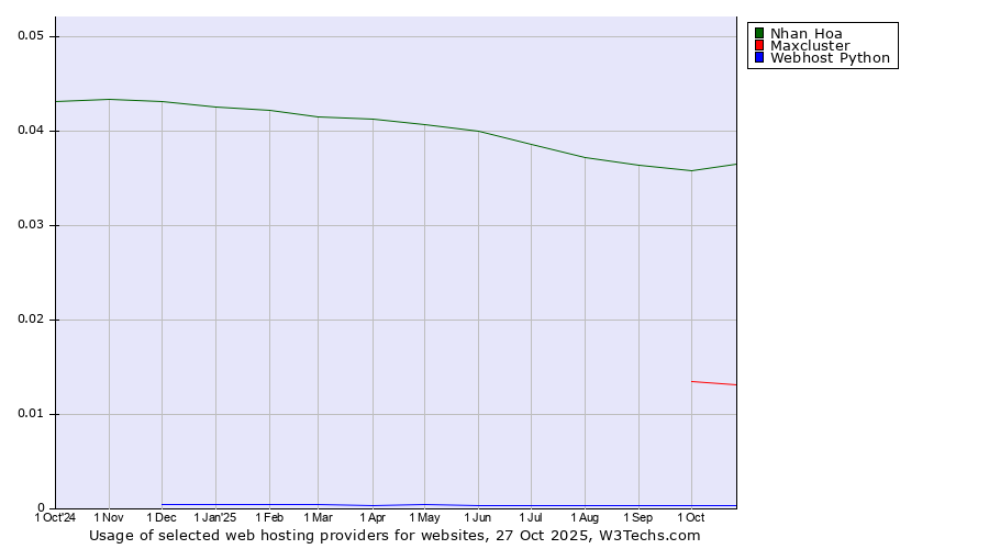 Historical trends in the usage of Nhan Hoa vs. Maxcluster vs. Webhost Python