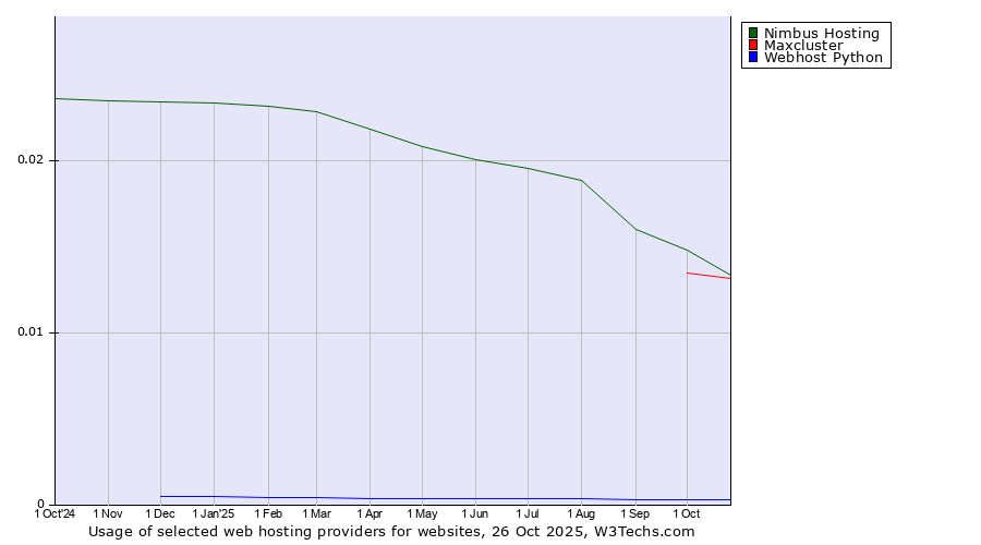 Historical trends in the usage of Nimbus Hosting vs. Maxcluster vs. Webhost Python