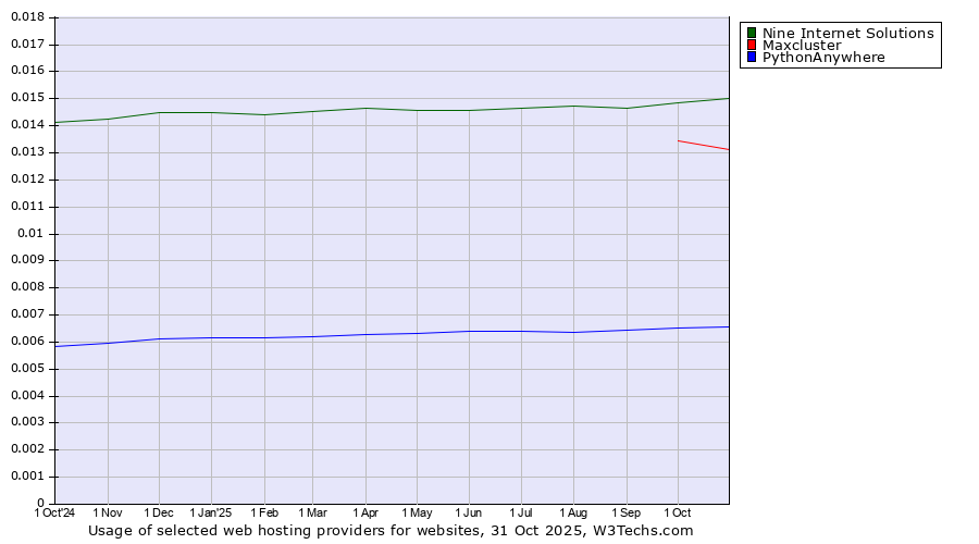 Historical trends in the usage of Nine Internet Solutions vs. Maxcluster vs. PythonAnywhere