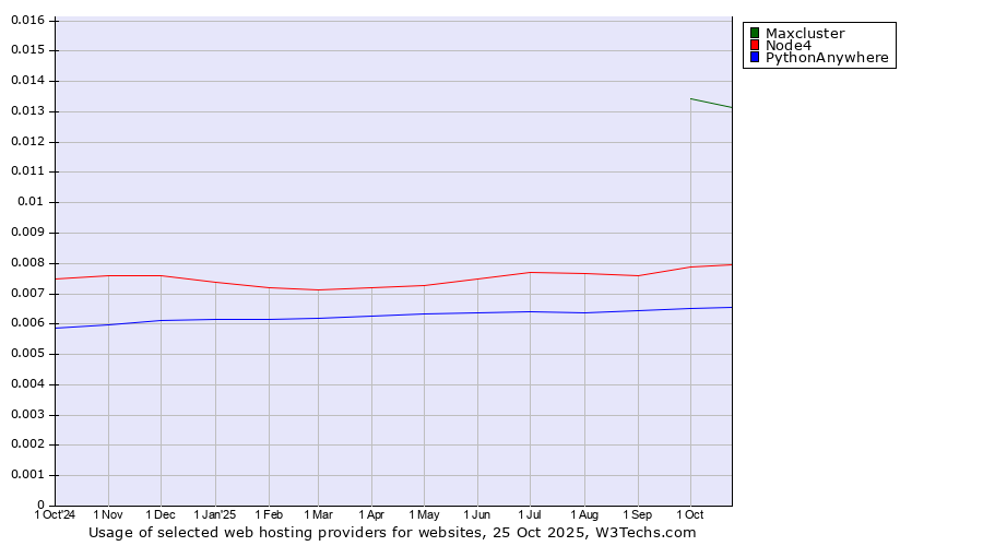 Historical trends in the usage of Maxcluster vs. Node4 vs. PythonAnywhere