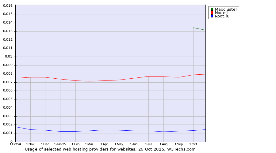Historical trends in the usage of Maxcluster vs. Node4 vs. Root.lu