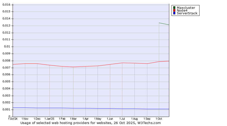 Historical trends in the usage of Maxcluster vs. Node4 vs. ServerStack