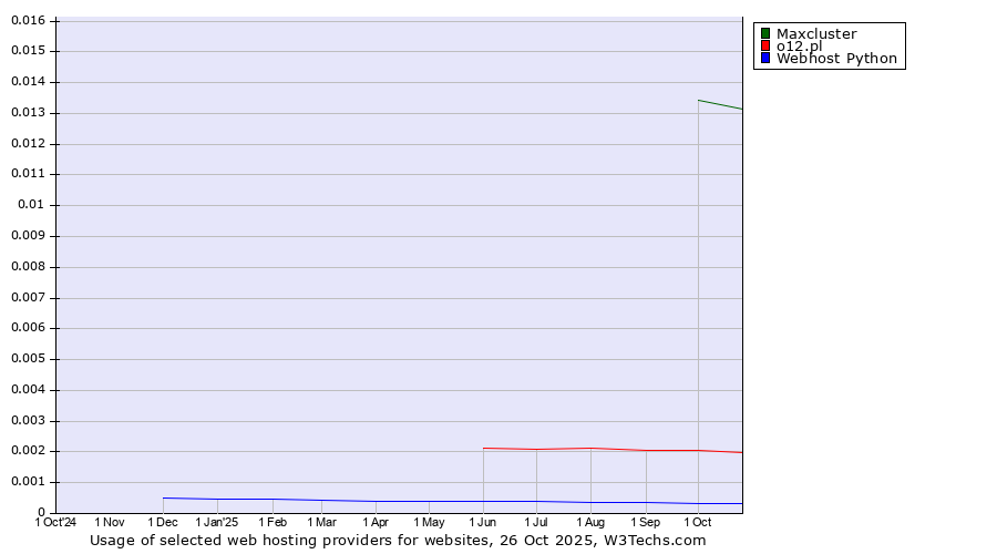 Historical trends in the usage of Maxcluster vs. o12.pl vs. Webhost Python